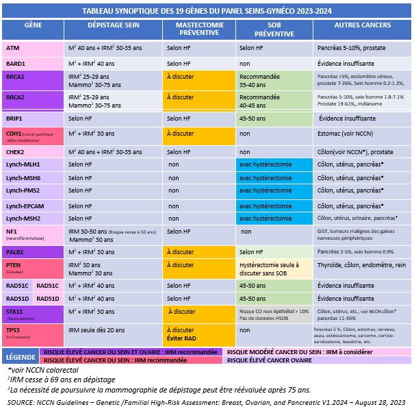 TABLEAU 19 genes_Synthese genetique_2023 -